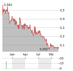 WINDON ENERGY GROUP Aktie Chart 1 Jahr