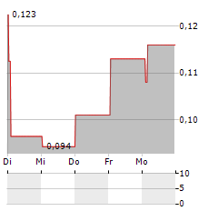 WINDON ENERGY GROUP Aktie 5-Tage-Chart