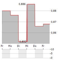 WINDOWMASTER INTERNATIONAL Aktie 5-Tage-Chart