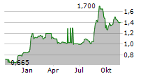 WINDWARD LTD Chart 1 Jahr