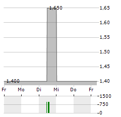 WINDWARD Aktie 5-Tage-Chart