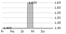 WINDWARD LTD 5-Tage-Chart