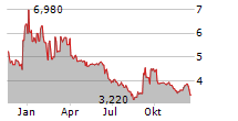 WINFARM SA Chart 1 Jahr