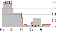 WINFARM SA 5-Tage-Chart