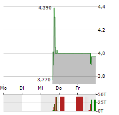 WING YIP FOOD Aktie 5-Tage-Chart