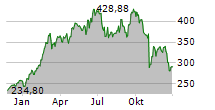 WINGSTOP INC Chart 1 Jahr