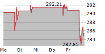 WINGSTOP INC 5-Tage-Chart