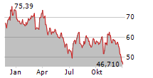 WINNEBAGO INDUSTRIES INC Chart 1 Jahr