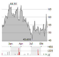 WINNEBAGO INDUSTRIES Aktie Chart 1 Jahr