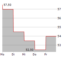 WINNEBAGO INDUSTRIES INC Chart 1 Jahr