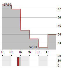 WINNEBAGO INDUSTRIES Aktie 5-Tage-Chart