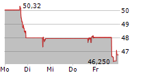 WINNEBAGO INDUSTRIES INC 5-Tage-Chart