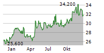 WINPAK LTD Chart 1 Jahr