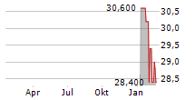 WINPAK LTD Chart 1 Jahr