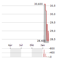 WINPAK Aktie Chart 1 Jahr