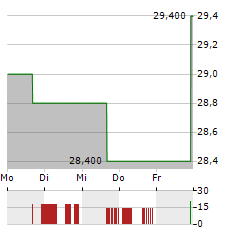 WINPAK Aktie 5-Tage-Chart