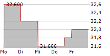 WINPAK LTD 5-Tage-Chart