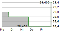 WINPAK LTD 5-Tage-Chart