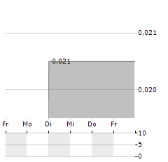 WINSHEAR GOLD Aktie 5-Tage-Chart