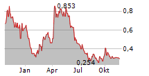 WINSOME RESOURCES LIMITED Chart 1 Jahr