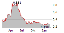 WINSOME RESOURCES LIMITED Chart 1 Jahr