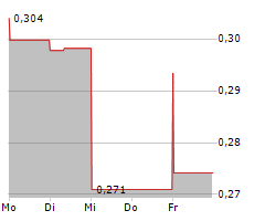 WINSOME RESOURCES LIMITED Chart 1 Jahr