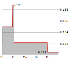 WINSOME RESOURCES LIMITED Chart 1 Jahr