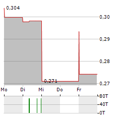 WINSOME RESOURCES Aktie 5-Tage-Chart