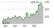 WINTRUST FINANCIAL CORPORATION Chart 1 Jahr