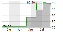 WINTRUST FINANCIAL CORPORATION Chart 1 Jahr