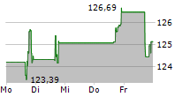 WINTRUST FINANCIAL CORPORATION 5-Tage-Chart