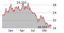 WIRTUALNA POLSKA Chart 1 Jahr