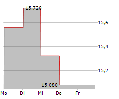 WIRTUALNA POLSKA Chart 1 Jahr