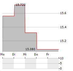 WIRTUALNA POLSKA Aktie 5-Tage-Chart