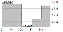 WIRTUALNA POLSKA 5-Tage-Chart