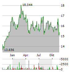 WISDOMTREE BIOREVOLUTION Aktie Chart 1 Jahr