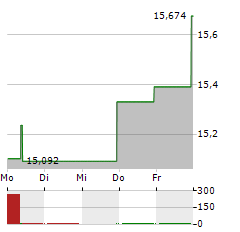 WISDOMTREE BIOREVOLUTION Aktie 5-Tage-Chart