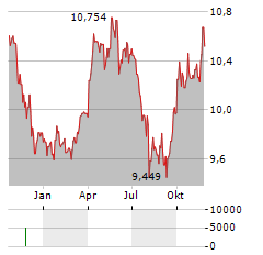 WISDOMTREE BROAD COMMODITIES Aktie Chart 1 Jahr