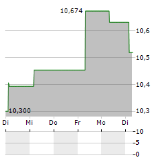 WISDOMTREE BROAD COMMODITIES Aktie 5-Tage-Chart