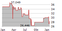 WISDOMTREE CALIFORNIA CARBON ETC Chart 1 Jahr