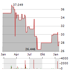 WISDOMTREE CALIFORNIA CARBON Aktie Chart 1 Jahr