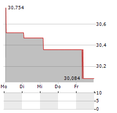 WISDOMTREE CALIFORNIA CARBON Aktie 5-Tage-Chart