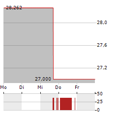 WISDOMTREE CALIFORNIA CARBON Aktie 5-Tage-Chart