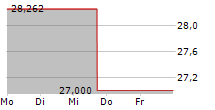 WISDOMTREE CALIFORNIA CARBON ETC 5-Tage-Chart