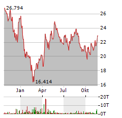 WISDOMTREE CARBON Aktie Chart 1 Jahr