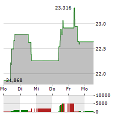 WISDOMTREE CARBON Aktie 5-Tage-Chart