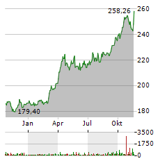 WISDOMTREE CORE PHYSICAL GOLD Aktie Chart 1 Jahr