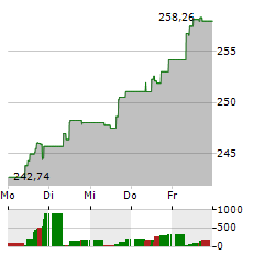 WISDOMTREE CORE PHYSICAL GOLD Aktie 5-Tage-Chart