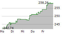 WISDOMTREE CORE PHYSICAL GOLD 5-Tage-Chart