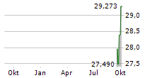 WISDOMTREE CORE PHYSICAL SILVER Chart 1 Jahr